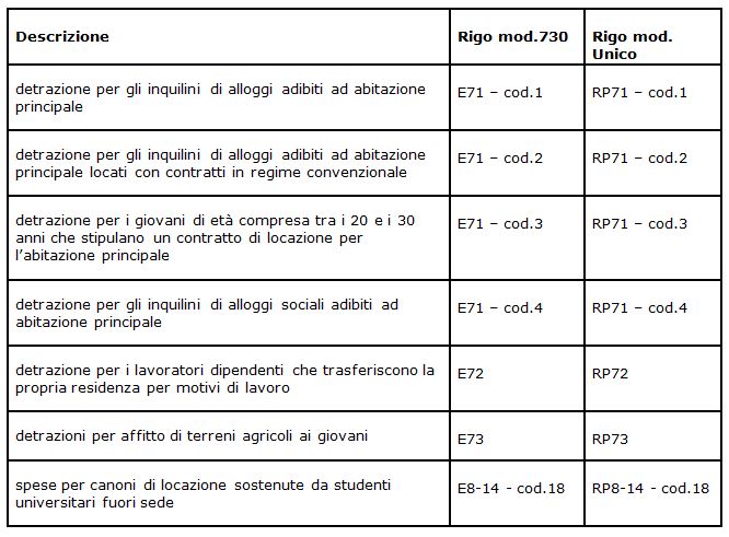 Modello 7302015 Nuove Detrazioni Per Le Locazioni