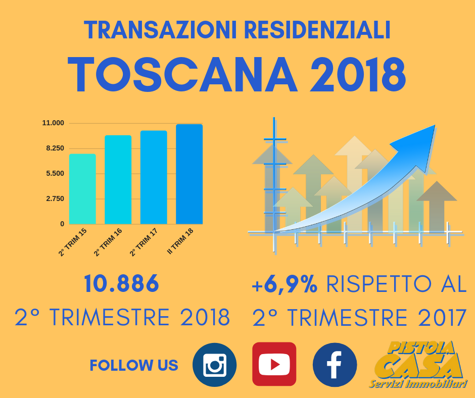 I dati dimostrano la RIPRESA DEL MERCATO IMMOBILIARE